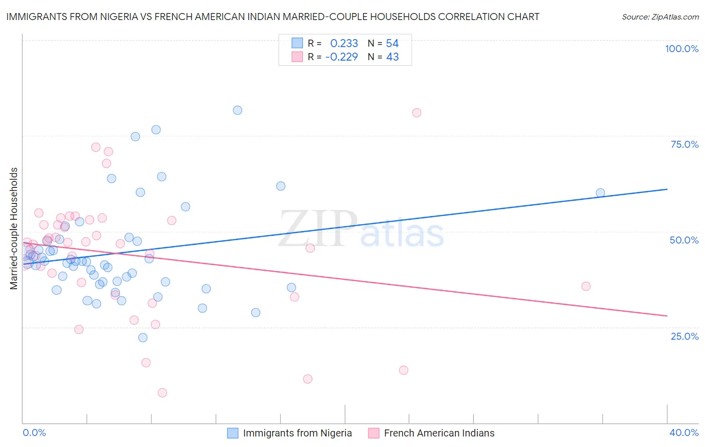 Immigrants from Nigeria vs French American Indian Married-couple Households