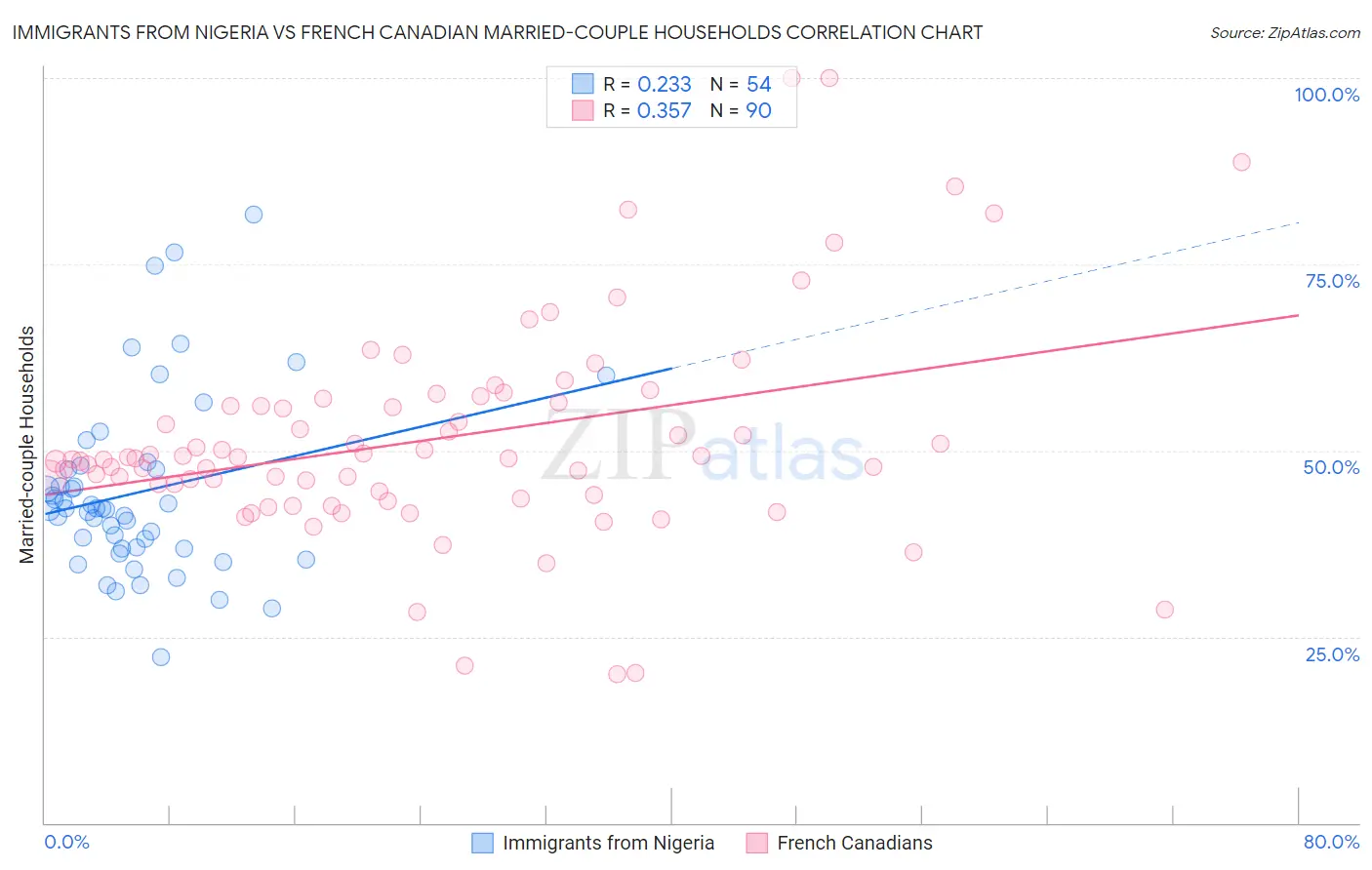 Immigrants from Nigeria vs French Canadian Married-couple Households