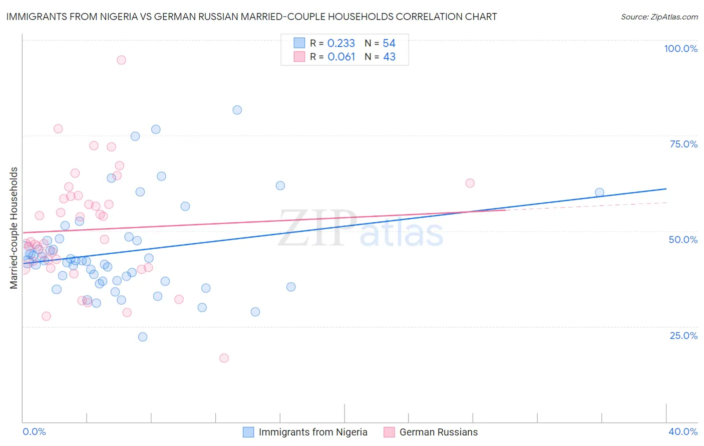Immigrants from Nigeria vs German Russian Married-couple Households