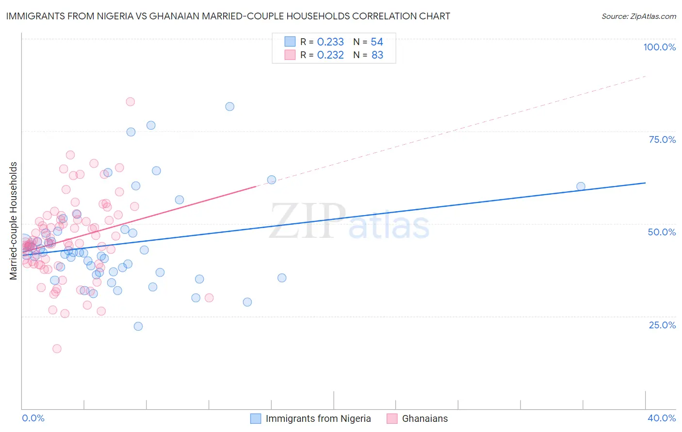 Immigrants from Nigeria vs Ghanaian Married-couple Households
