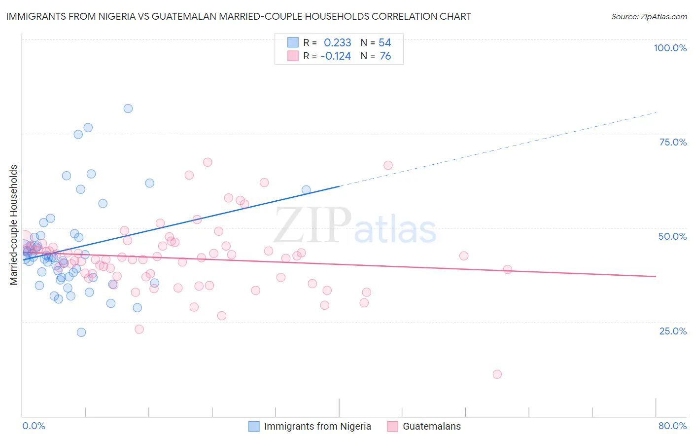 Immigrants from Nigeria vs Guatemalan Married-couple Households