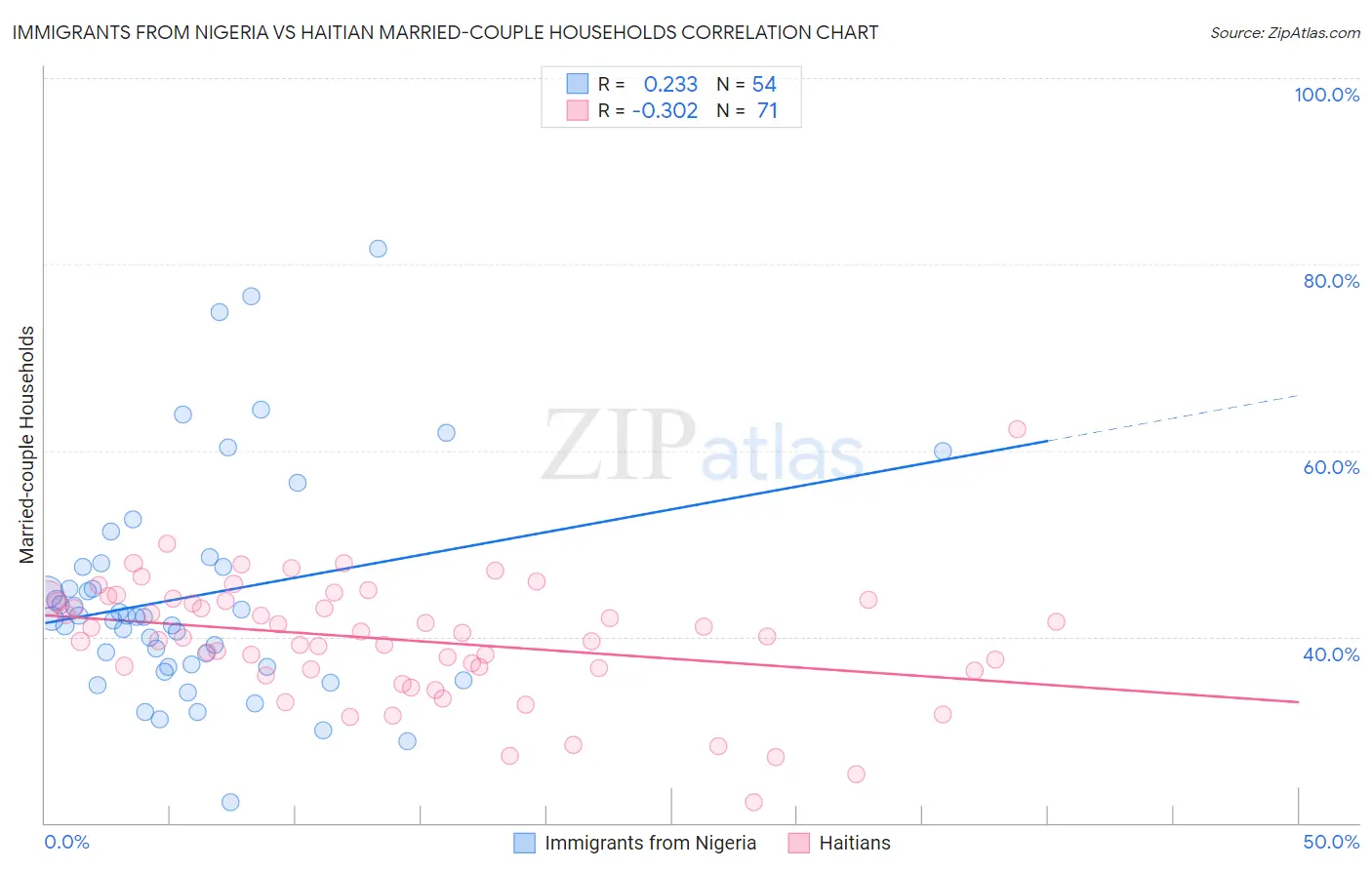 Immigrants from Nigeria vs Haitian Married-couple Households