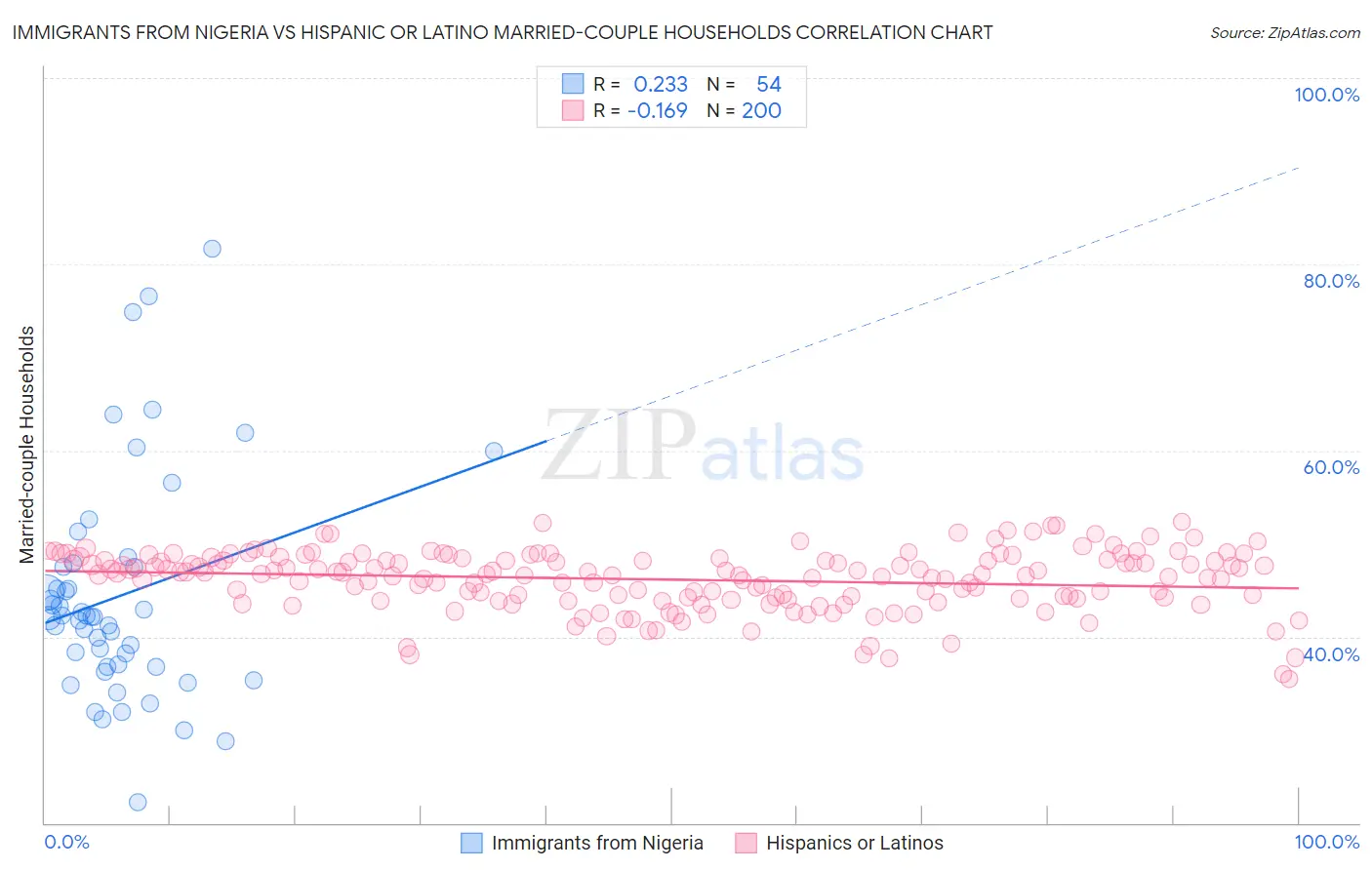 Immigrants from Nigeria vs Hispanic or Latino Married-couple Households