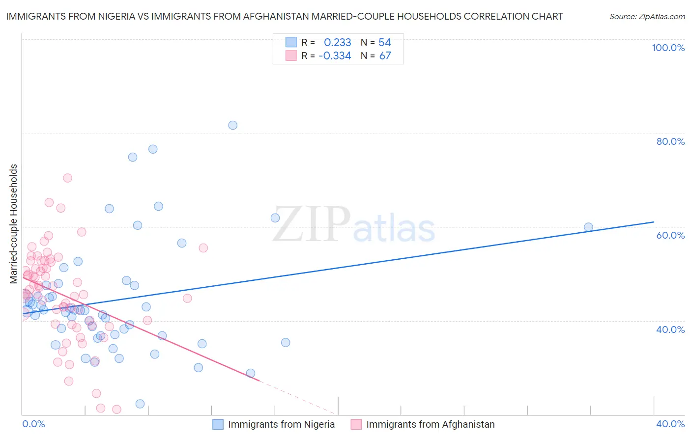 Immigrants from Nigeria vs Immigrants from Afghanistan Married-couple Households