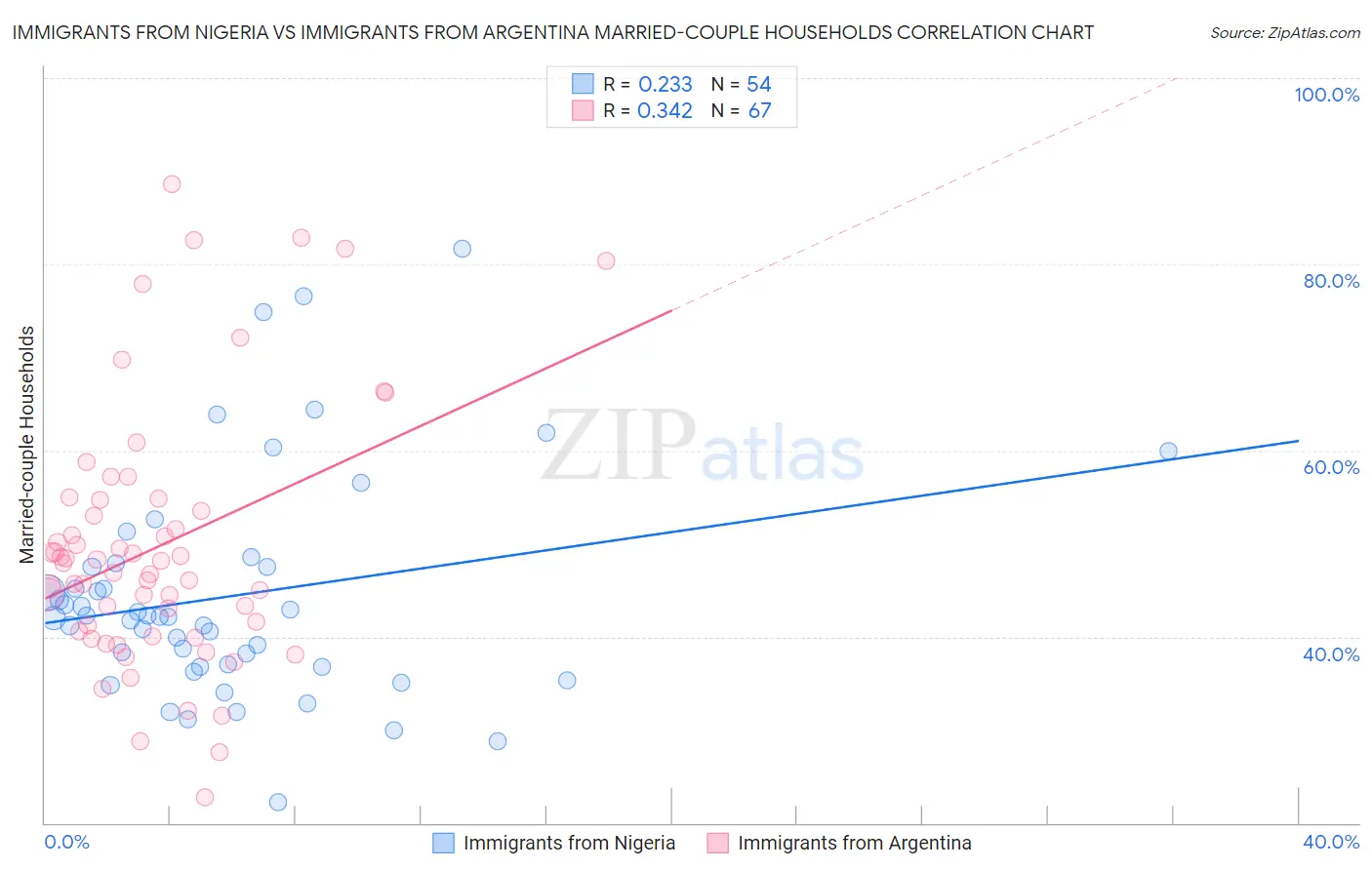 Immigrants from Nigeria vs Immigrants from Argentina Married-couple Households