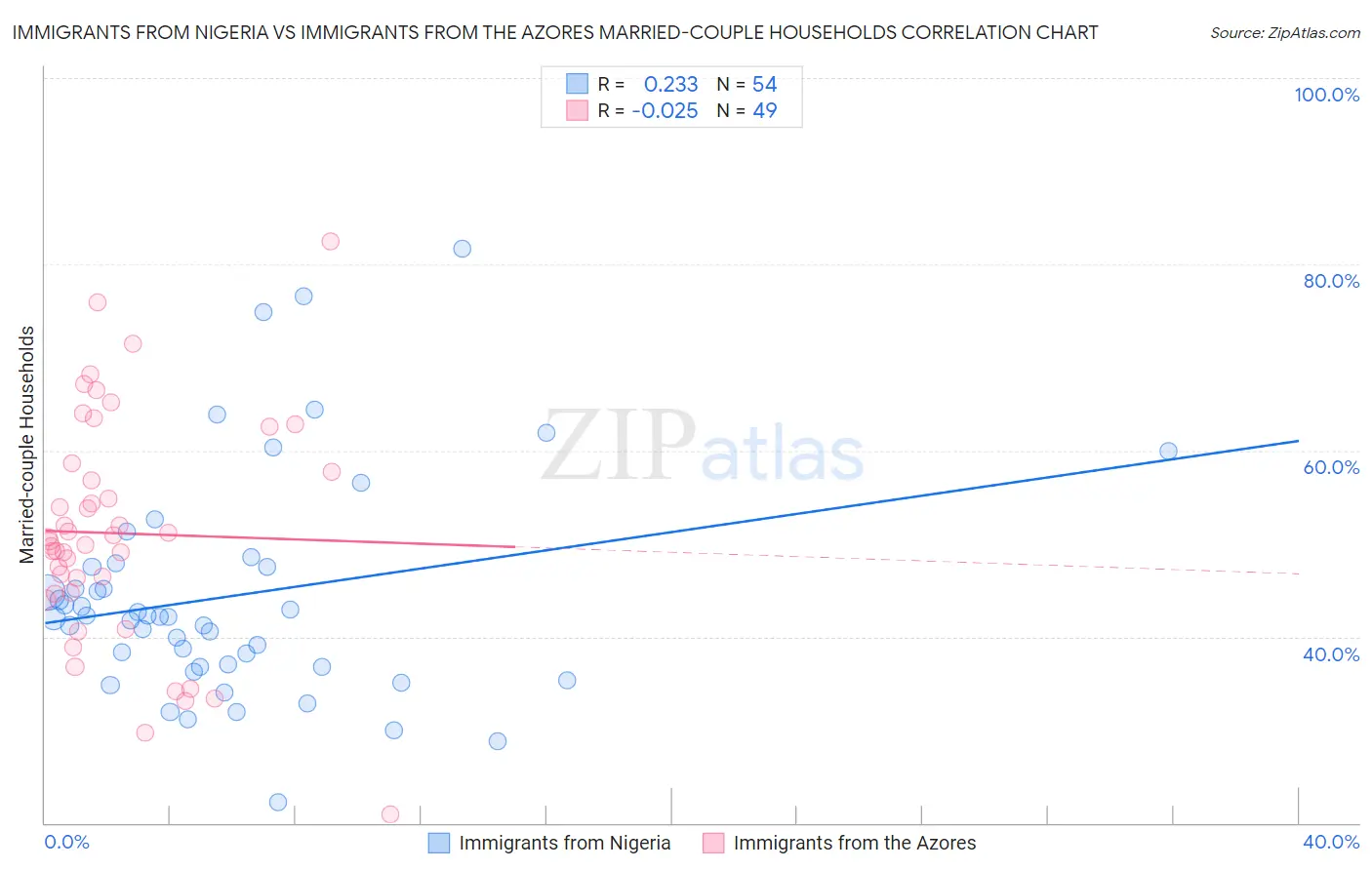 Immigrants from Nigeria vs Immigrants from the Azores Married-couple Households