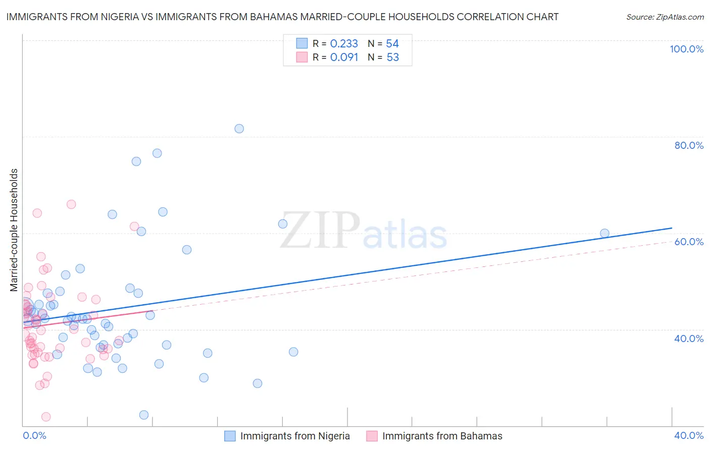 Immigrants from Nigeria vs Immigrants from Bahamas Married-couple Households