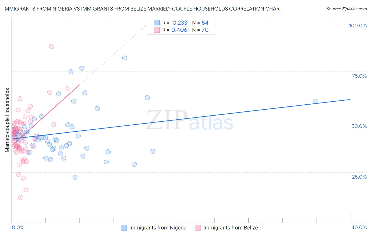 Immigrants from Nigeria vs Immigrants from Belize Married-couple Households