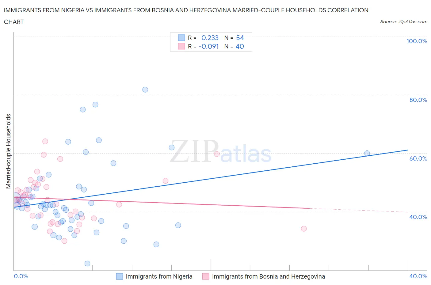 Immigrants from Nigeria vs Immigrants from Bosnia and Herzegovina Married-couple Households