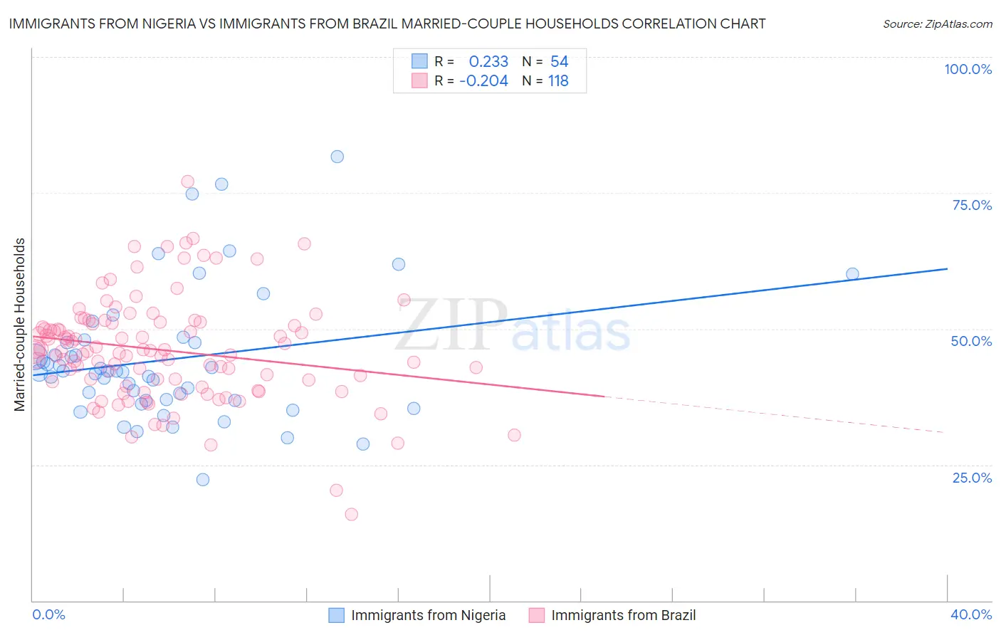 Immigrants from Nigeria vs Immigrants from Brazil Married-couple Households