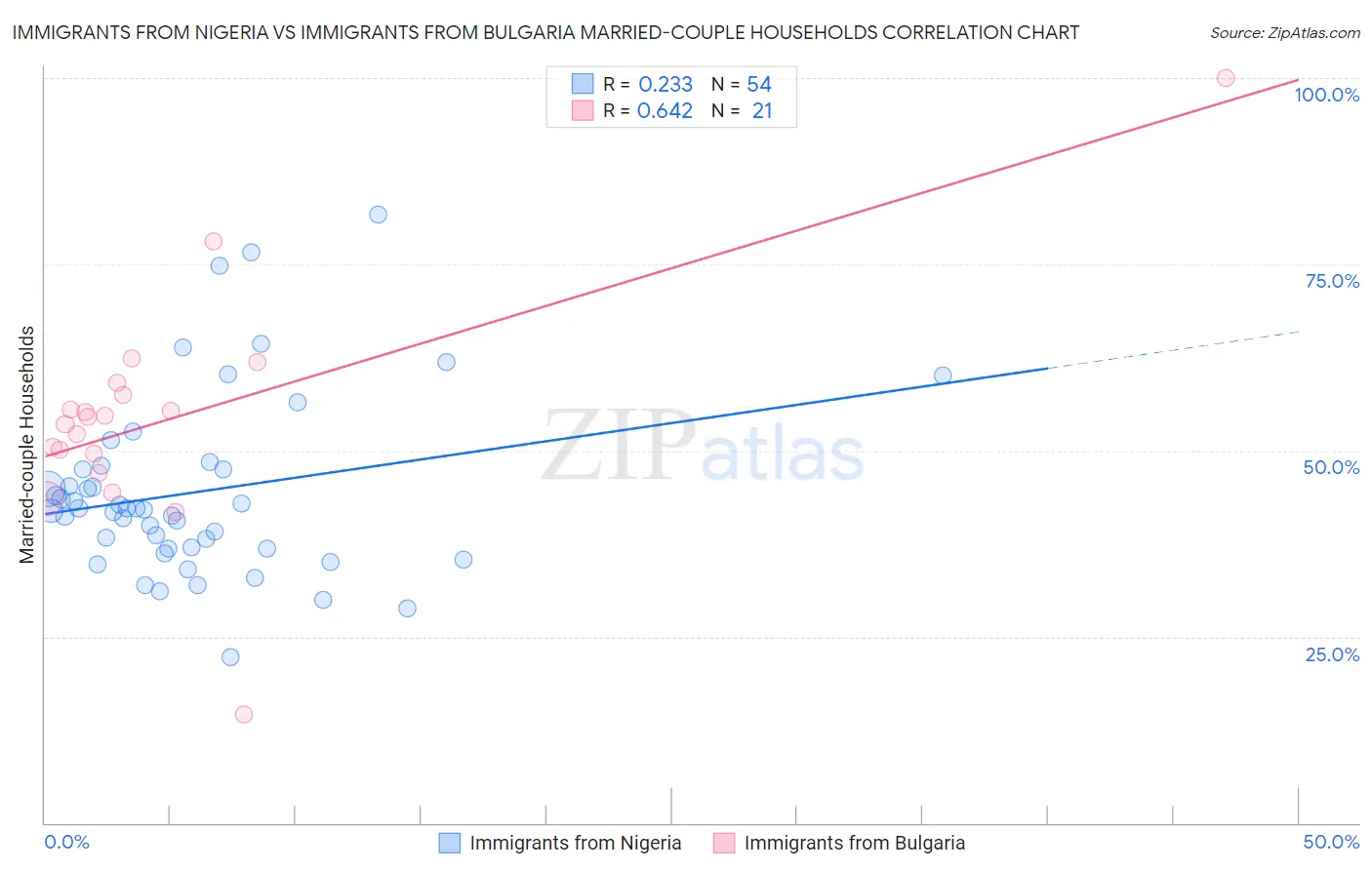 Immigrants from Nigeria vs Immigrants from Bulgaria Married-couple Households