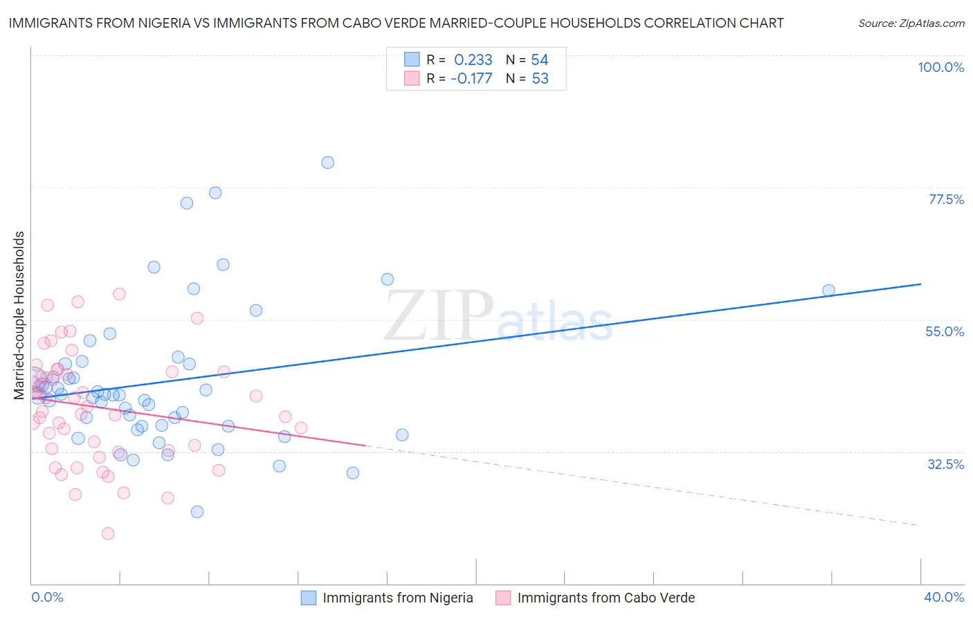 Immigrants from Nigeria vs Immigrants from Cabo Verde Married-couple Households