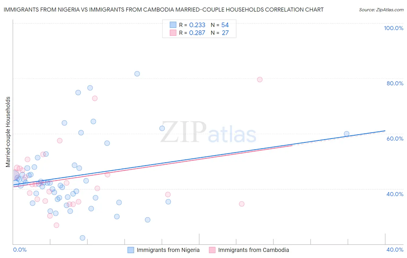 Immigrants from Nigeria vs Immigrants from Cambodia Married-couple Households