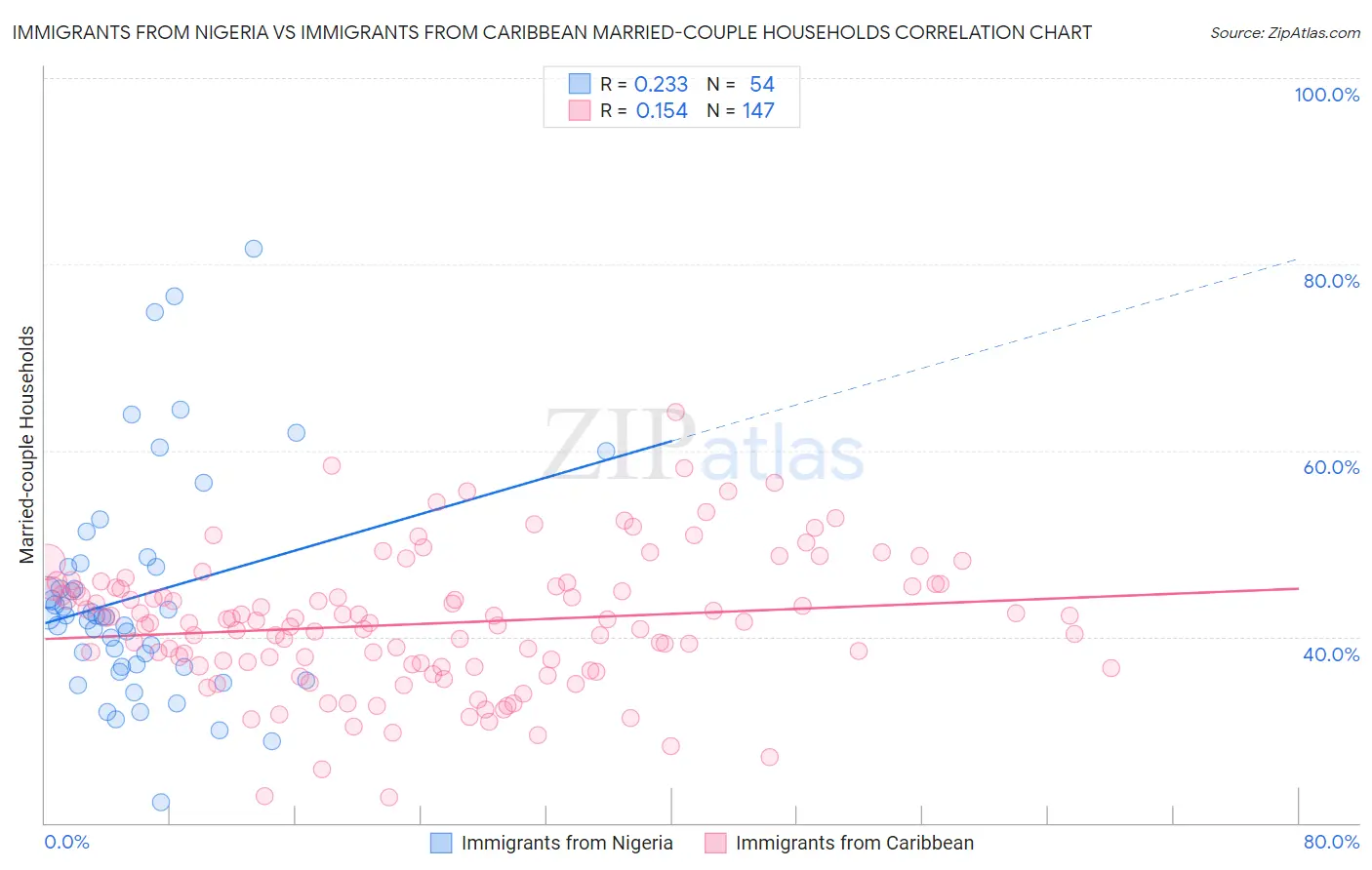 Immigrants from Nigeria vs Immigrants from Caribbean Married-couple Households