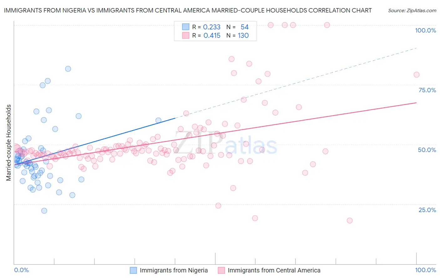 Immigrants from Nigeria vs Immigrants from Central America Married-couple Households
