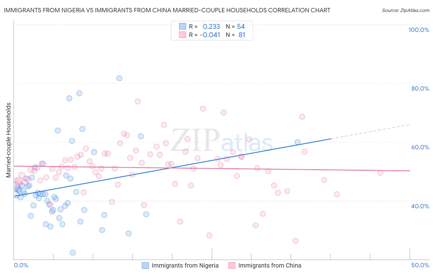 Immigrants from Nigeria vs Immigrants from China Married-couple Households