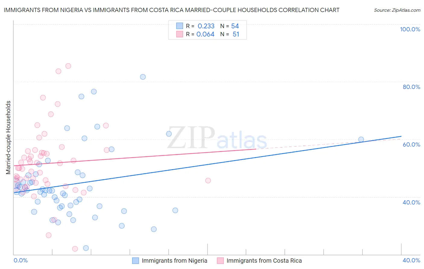 Immigrants from Nigeria vs Immigrants from Costa Rica Married-couple Households