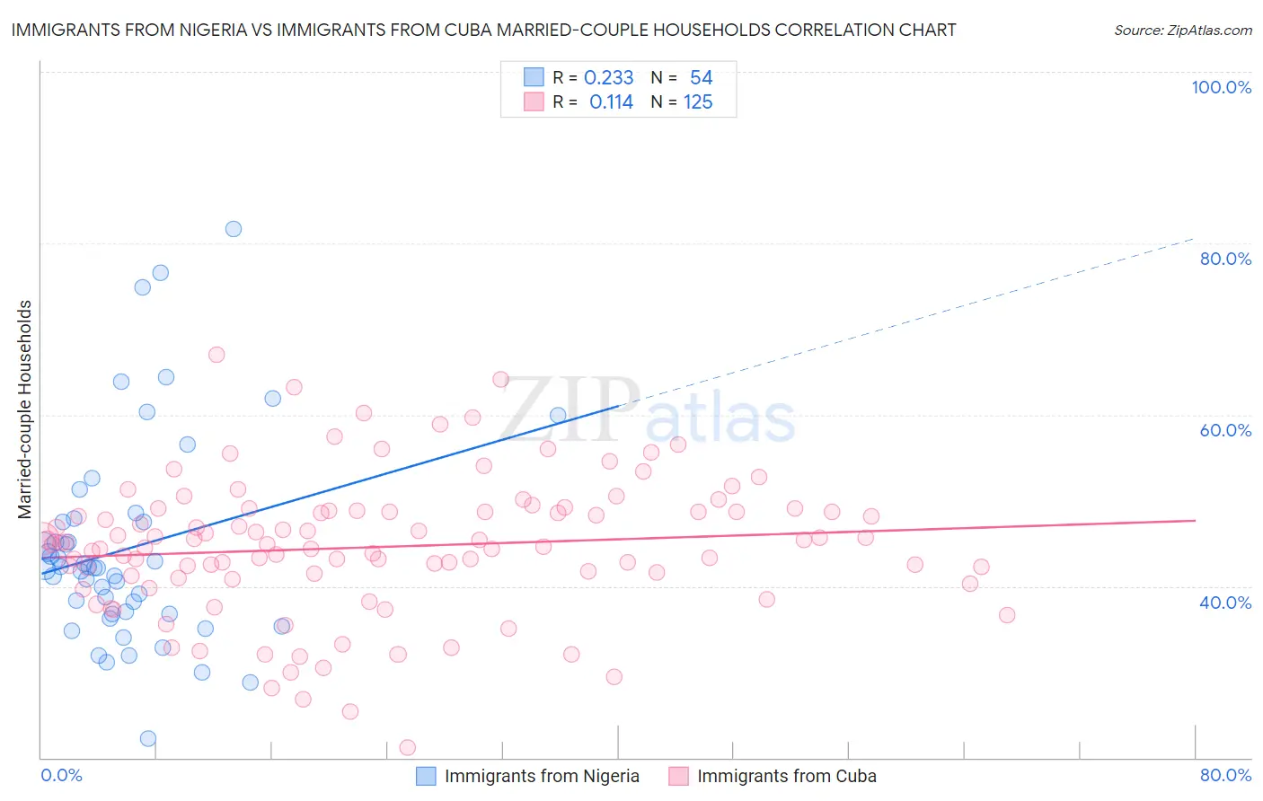 Immigrants from Nigeria vs Immigrants from Cuba Married-couple Households