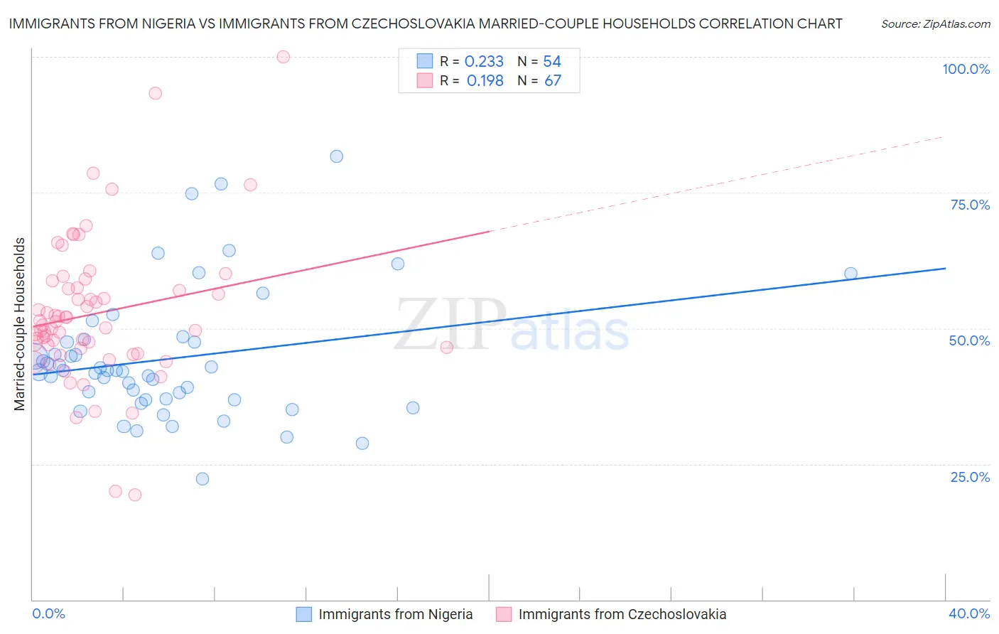 Immigrants from Nigeria vs Immigrants from Czechoslovakia Married-couple Households