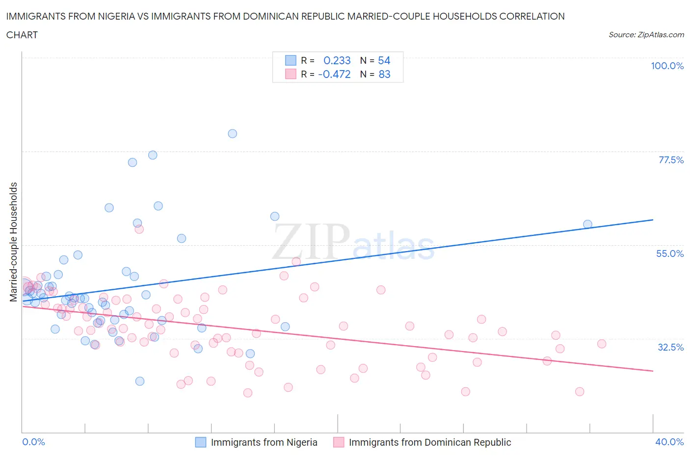 Immigrants from Nigeria vs Immigrants from Dominican Republic Married-couple Households