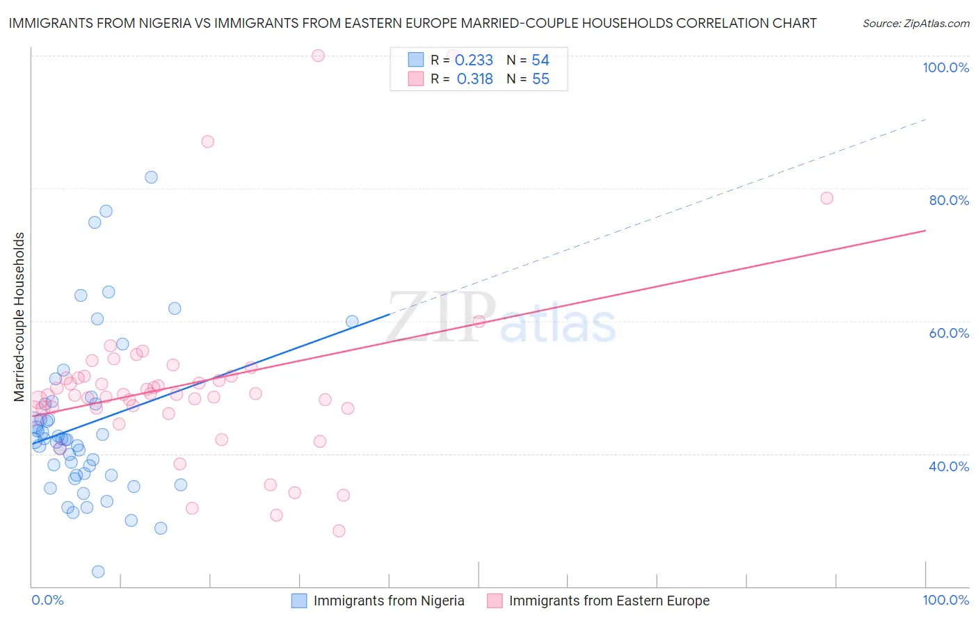Immigrants from Nigeria vs Immigrants from Eastern Europe Married-couple Households