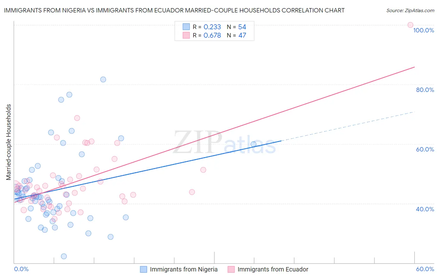 Immigrants from Nigeria vs Immigrants from Ecuador Married-couple Households
