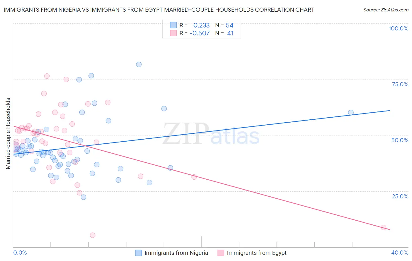 Immigrants from Nigeria vs Immigrants from Egypt Married-couple Households