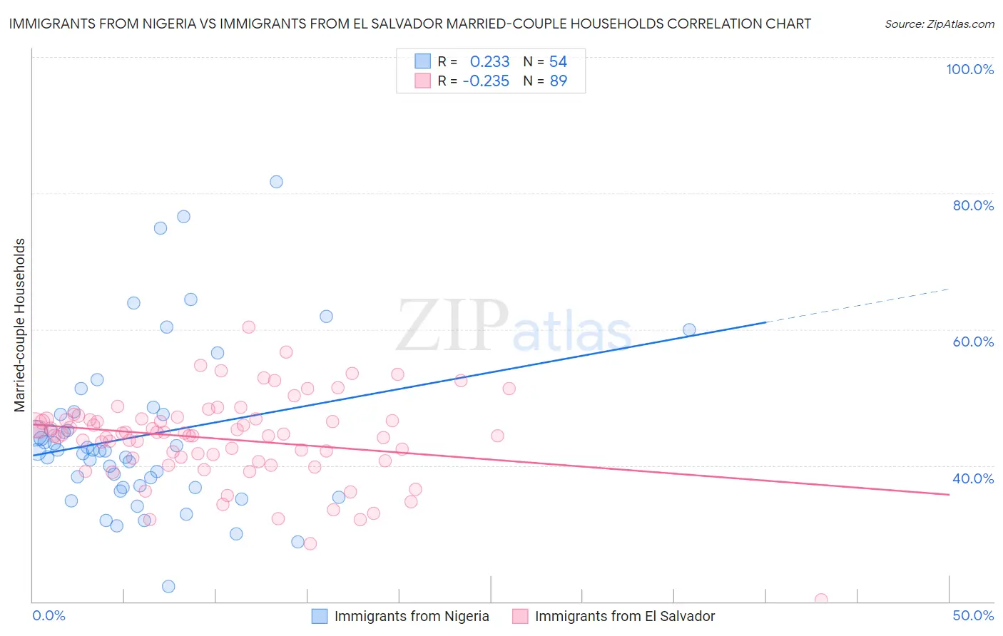 Immigrants from Nigeria vs Immigrants from El Salvador Married-couple Households