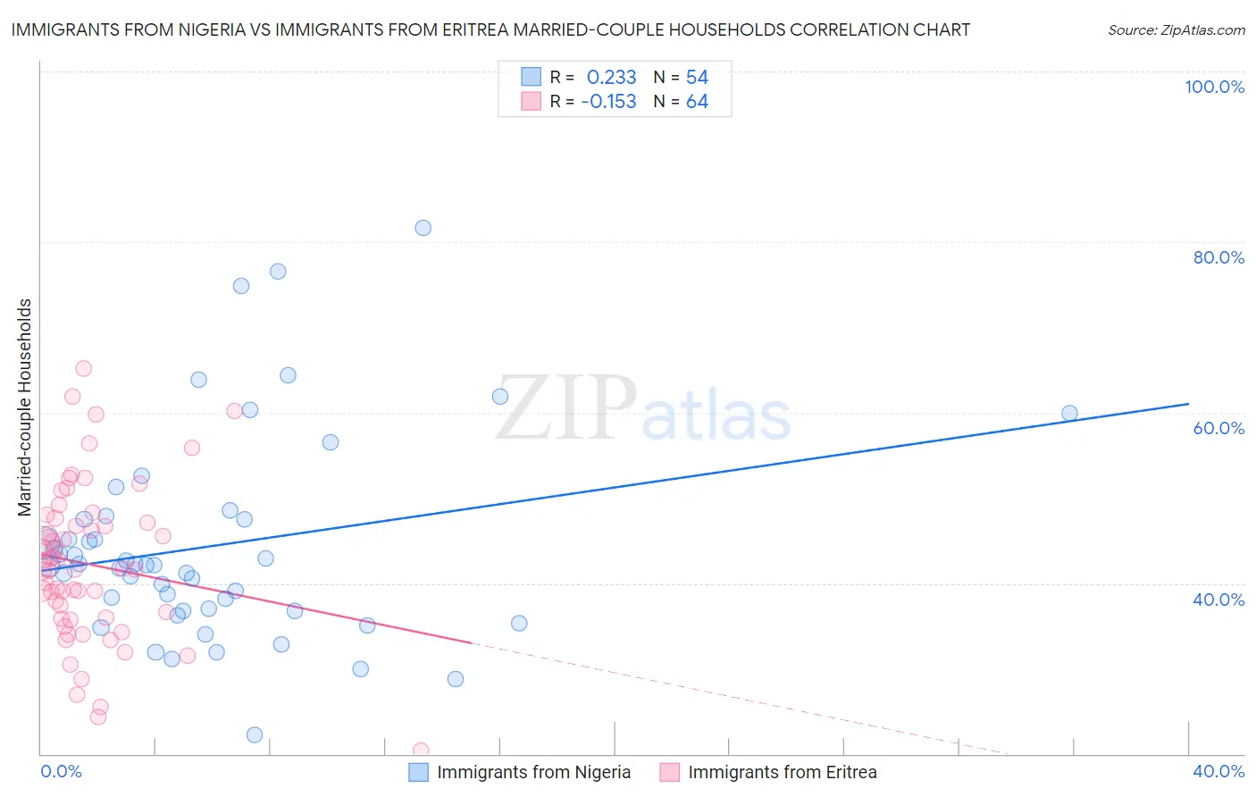 Immigrants from Nigeria vs Immigrants from Eritrea Married-couple Households