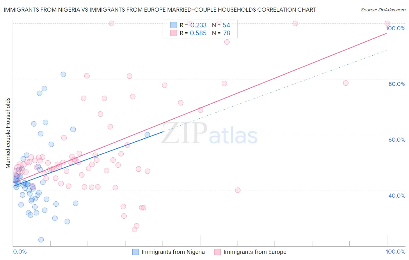 Immigrants from Nigeria vs Immigrants from Europe Married-couple Households
