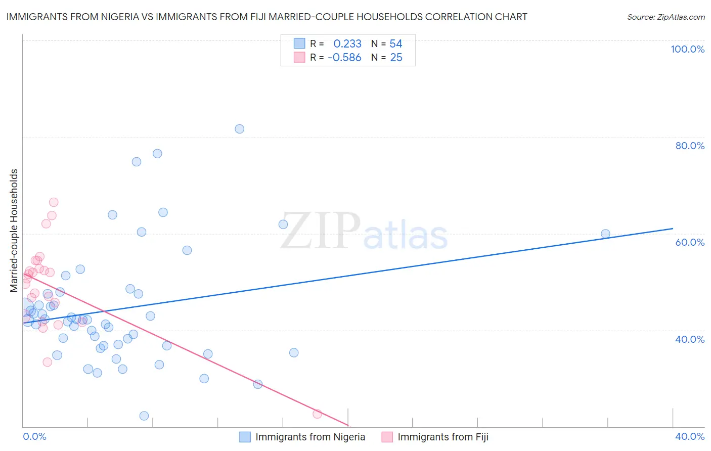 Immigrants from Nigeria vs Immigrants from Fiji Married-couple Households