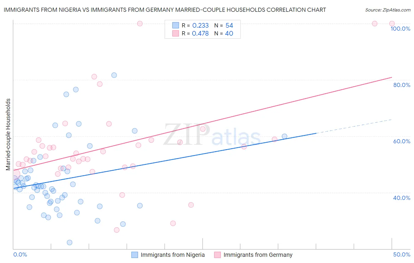 Immigrants from Nigeria vs Immigrants from Germany Married-couple Households