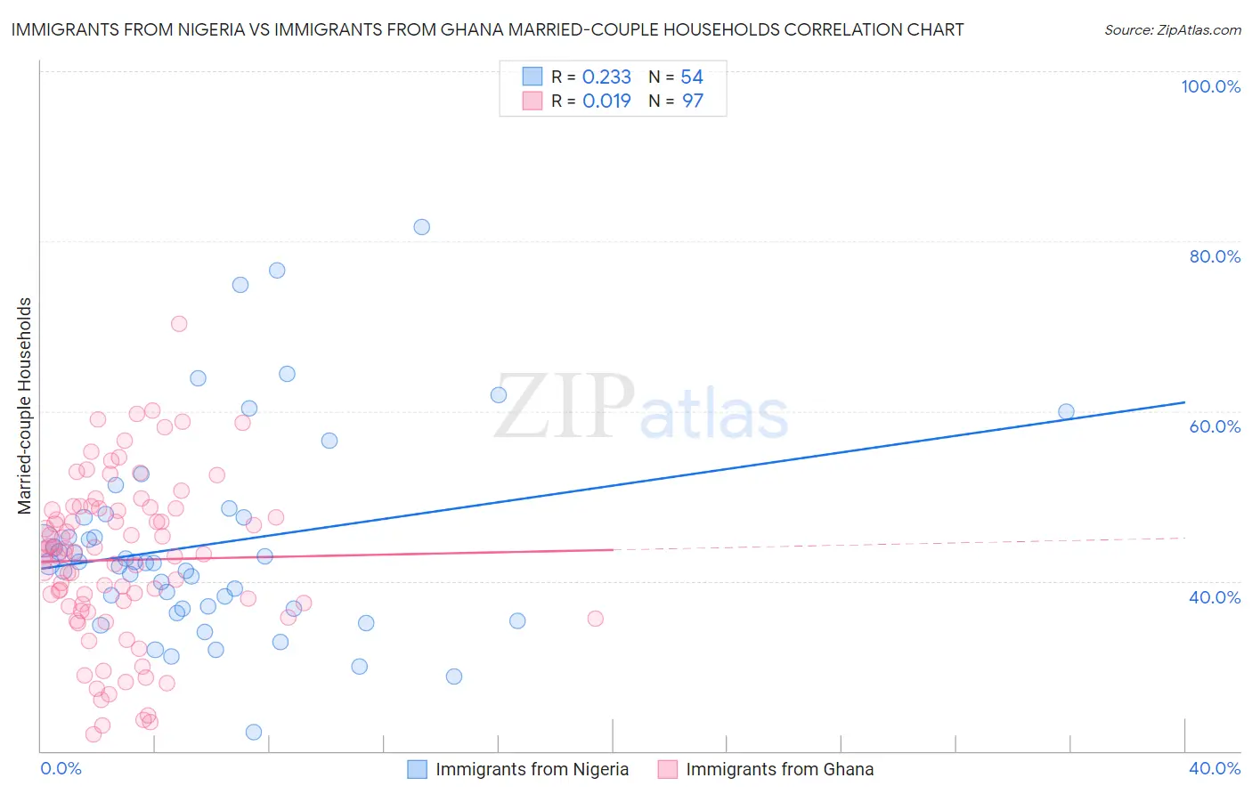 Immigrants from Nigeria vs Immigrants from Ghana Married-couple Households