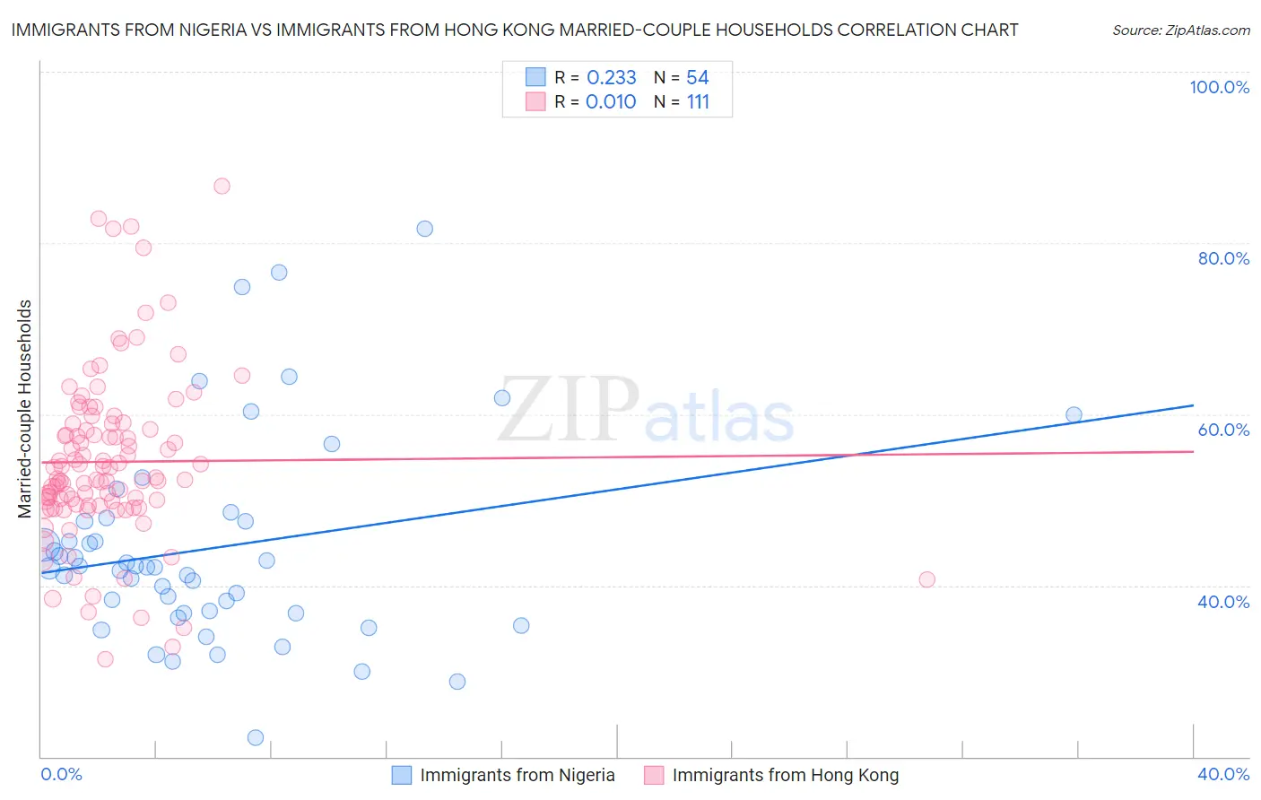 Immigrants from Nigeria vs Immigrants from Hong Kong Married-couple Households
