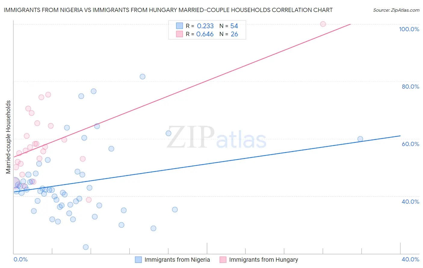 Immigrants from Nigeria vs Immigrants from Hungary Married-couple Households