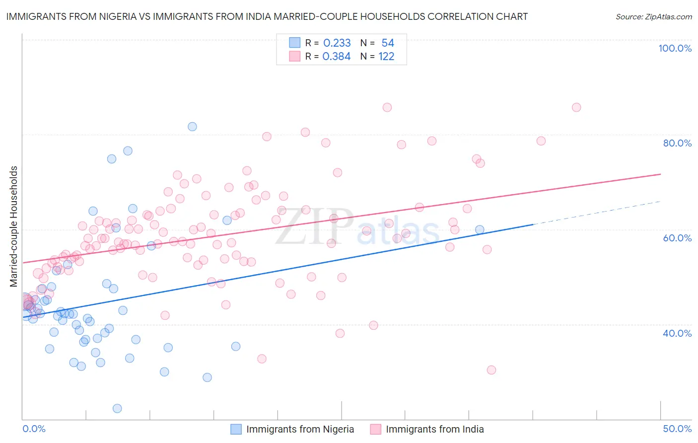 Immigrants from Nigeria vs Immigrants from India Married-couple Households