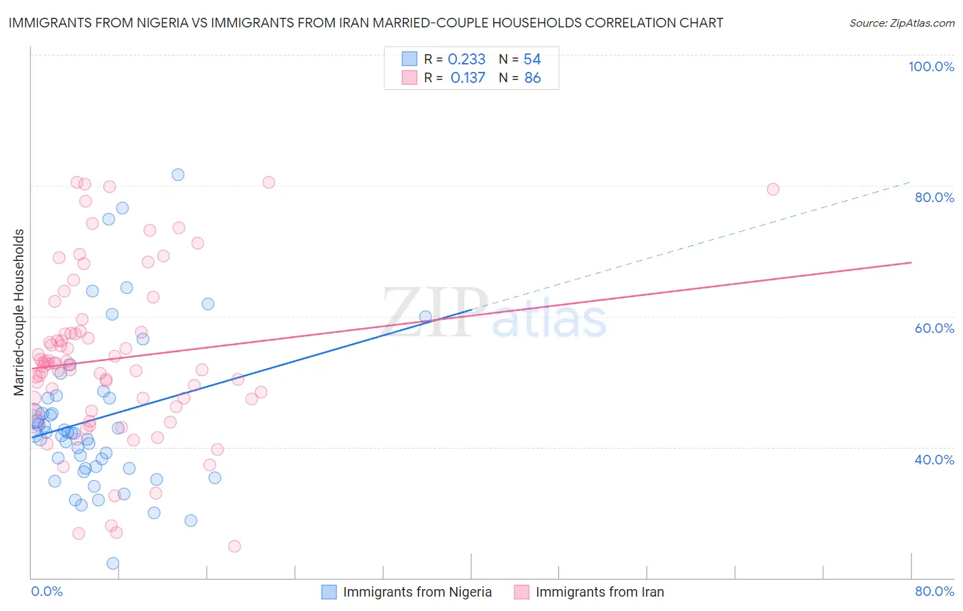 Immigrants from Nigeria vs Immigrants from Iran Married-couple Households