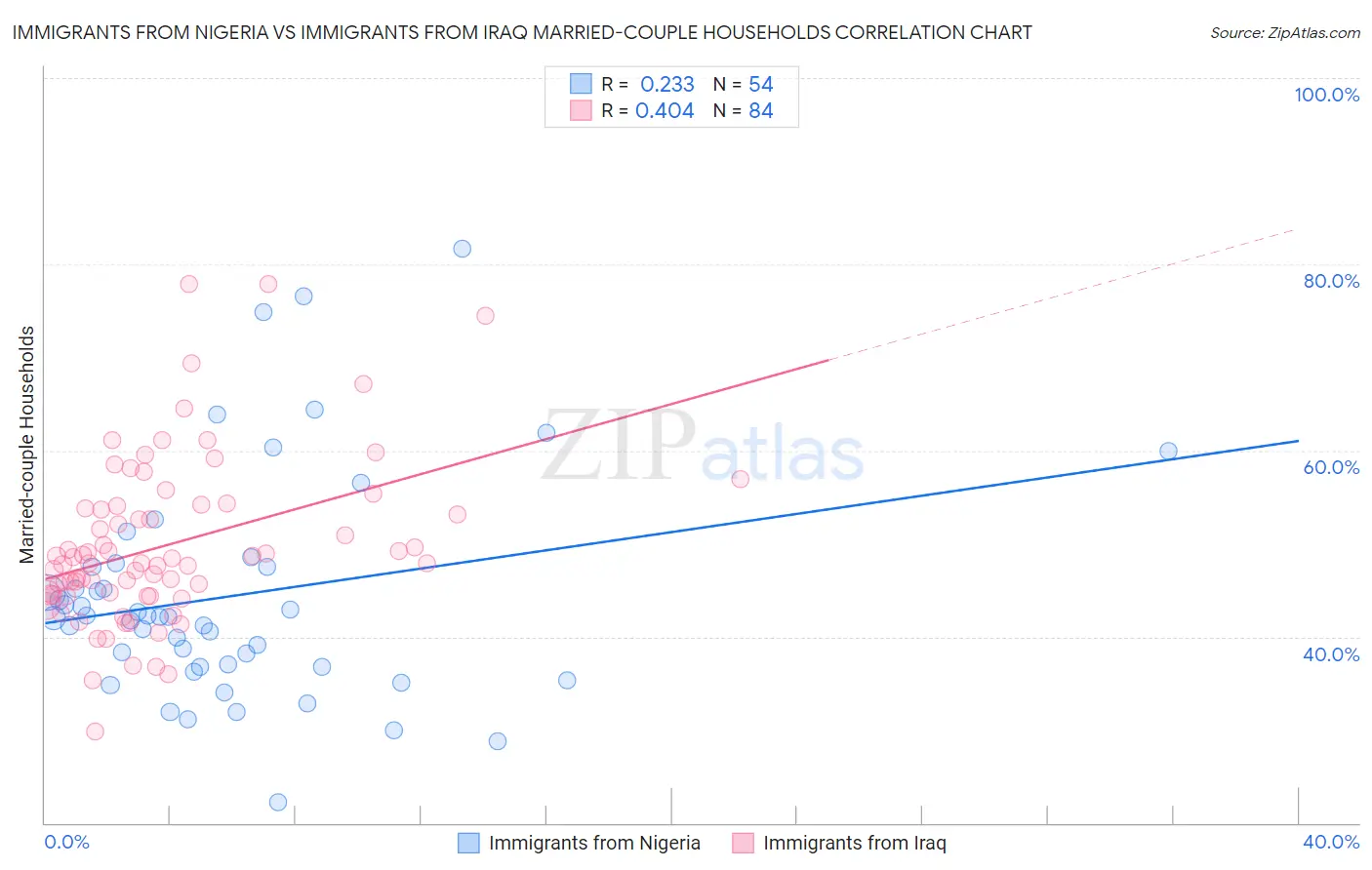 Immigrants from Nigeria vs Immigrants from Iraq Married-couple Households