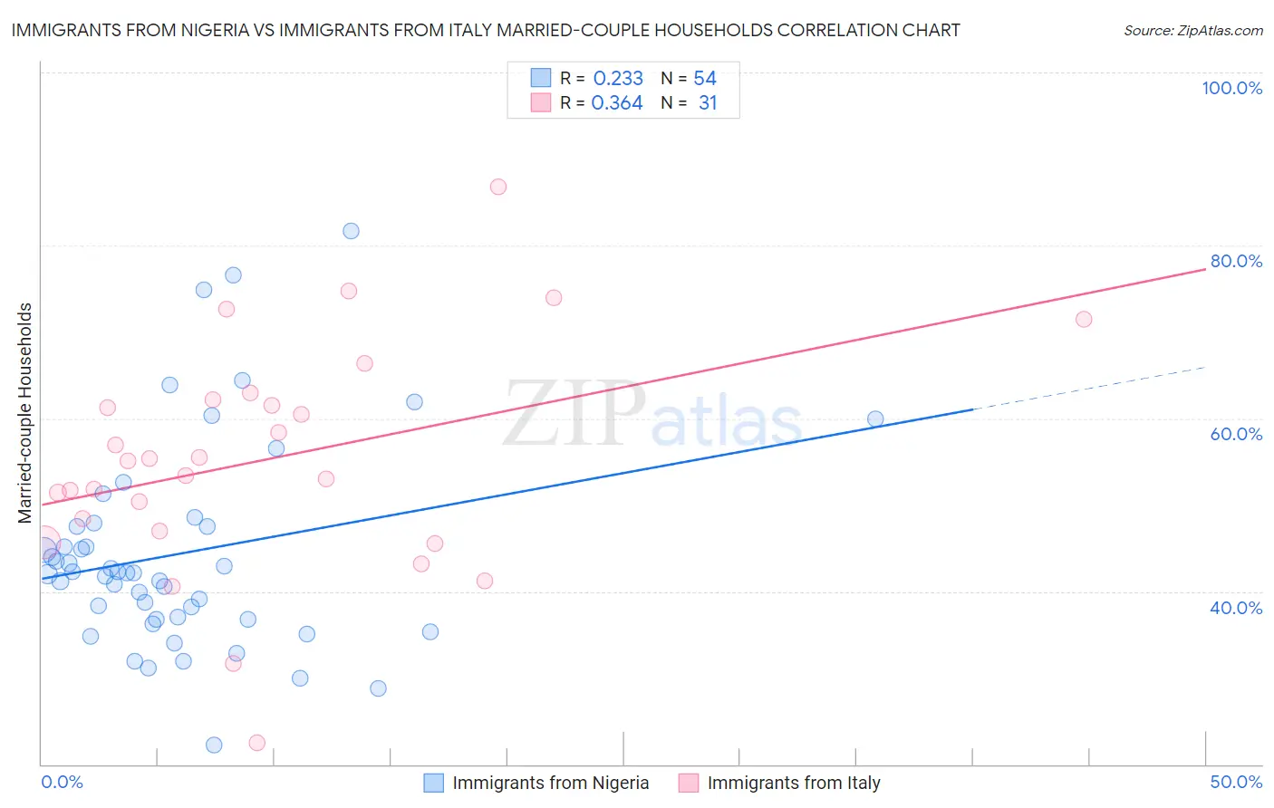Immigrants from Nigeria vs Immigrants from Italy Married-couple Households