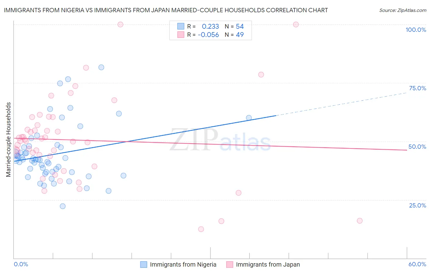 Immigrants from Nigeria vs Immigrants from Japan Married-couple Households