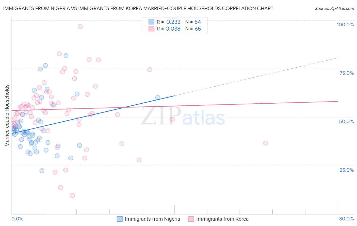 Immigrants from Nigeria vs Immigrants from Korea Married-couple Households