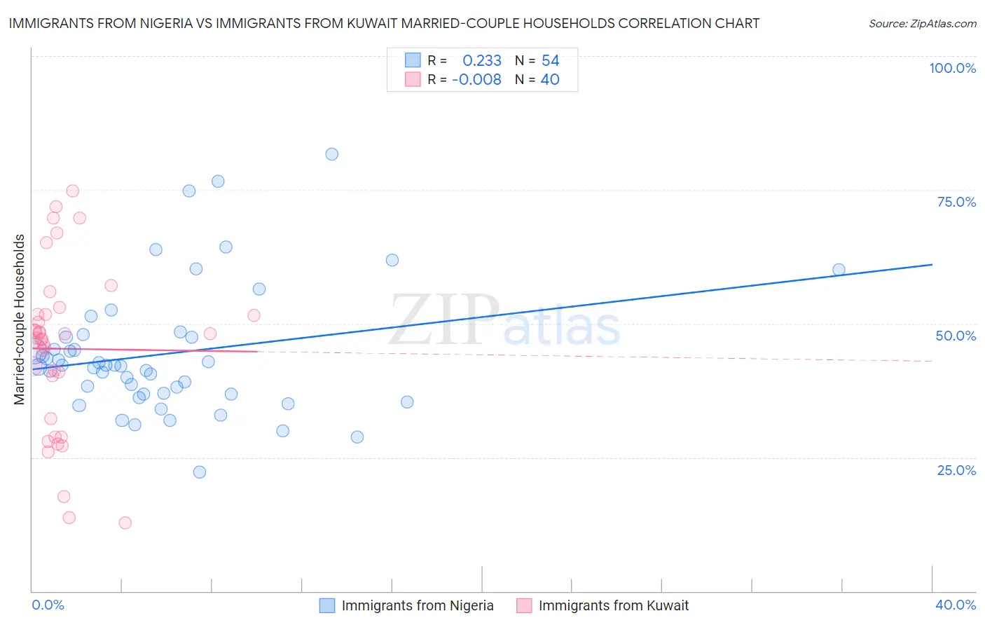 Immigrants from Nigeria vs Immigrants from Kuwait Married-couple Households