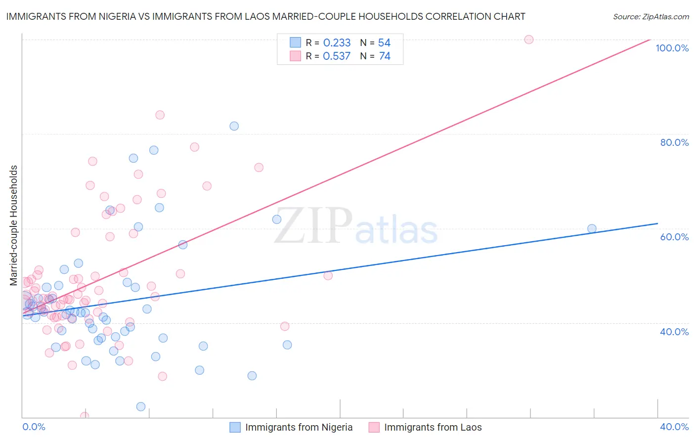 Immigrants from Nigeria vs Immigrants from Laos Married-couple Households