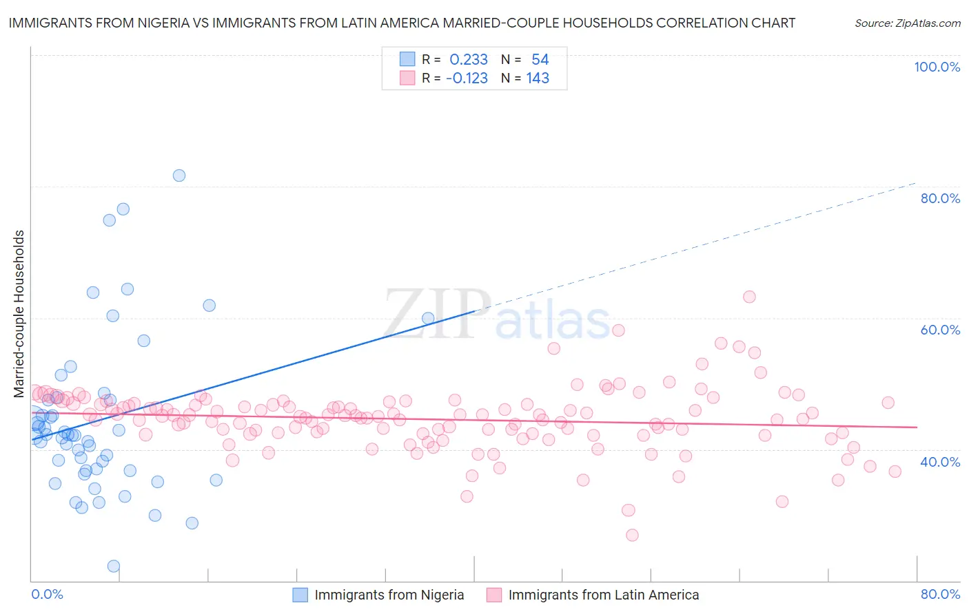 Immigrants from Nigeria vs Immigrants from Latin America Married-couple Households