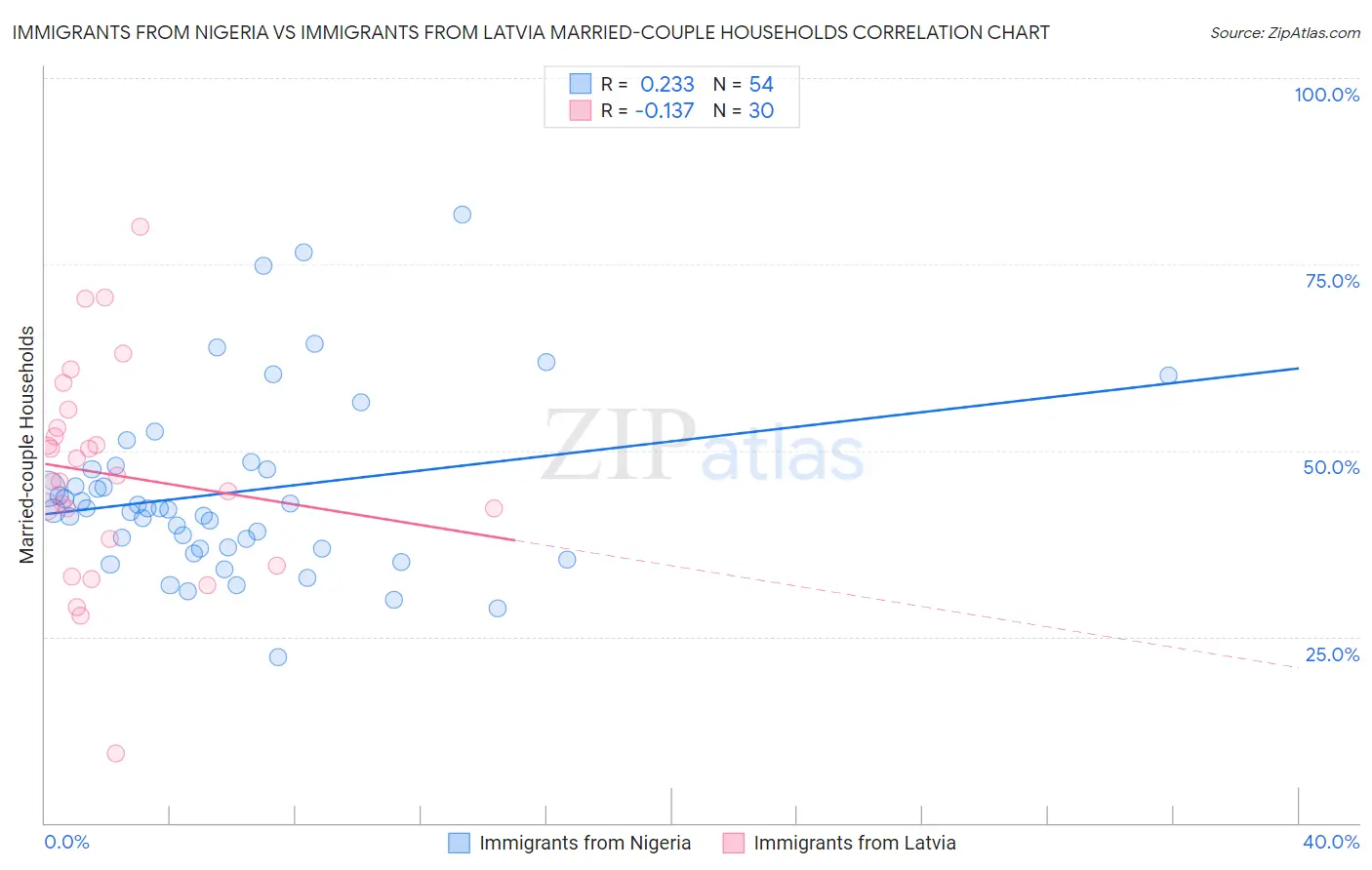 Immigrants from Nigeria vs Immigrants from Latvia Married-couple Households