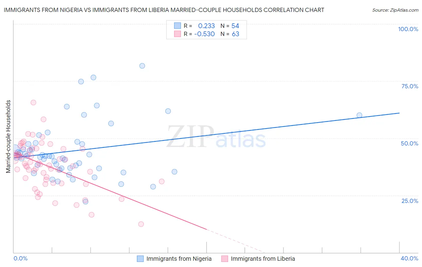 Immigrants from Nigeria vs Immigrants from Liberia Married-couple Households