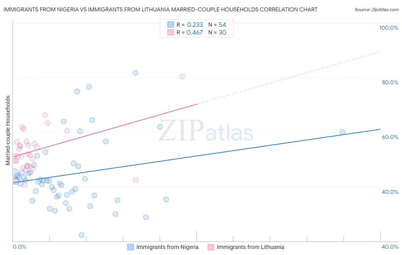 Immigrants from Nigeria vs Immigrants from Lithuania Married-couple Households
