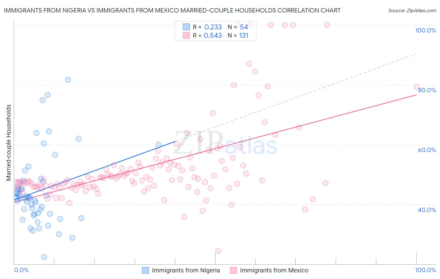 Immigrants from Nigeria vs Immigrants from Mexico Married-couple Households