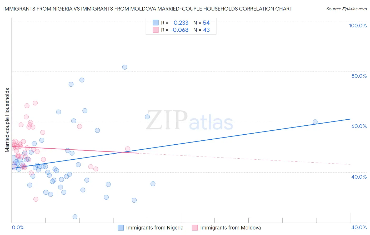 Immigrants from Nigeria vs Immigrants from Moldova Married-couple Households