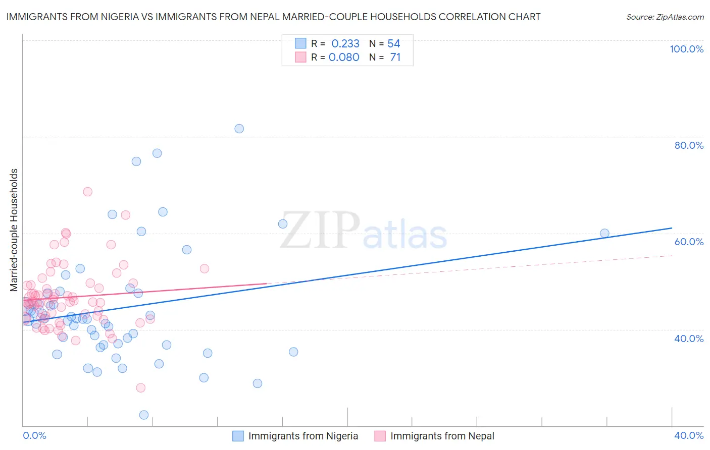 Immigrants from Nigeria vs Immigrants from Nepal Married-couple Households
